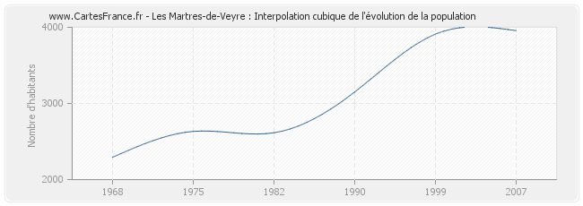 Les Martres-de-Veyre : Interpolation cubique de l'évolution de la population